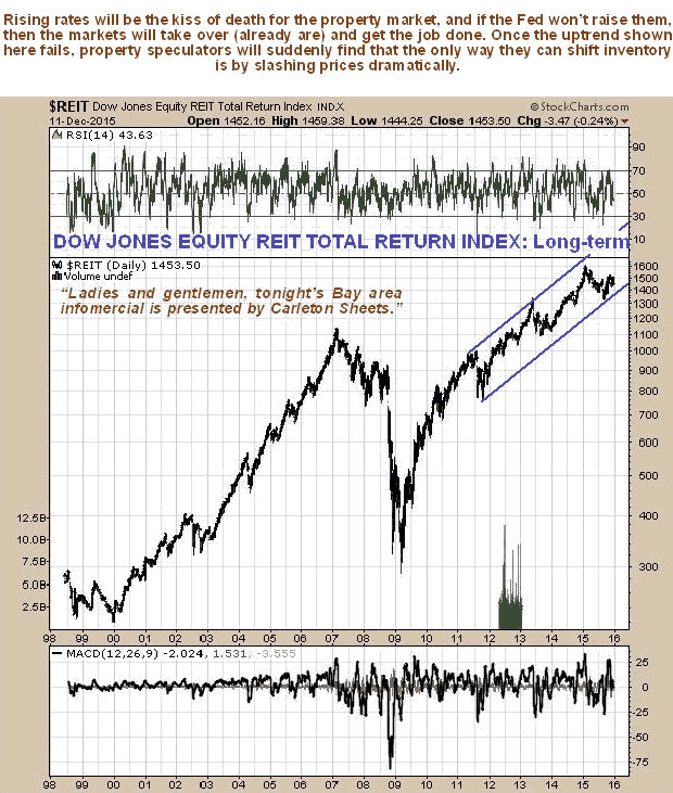 Dow Jones Equity REIT Daily Chart 1998-2015