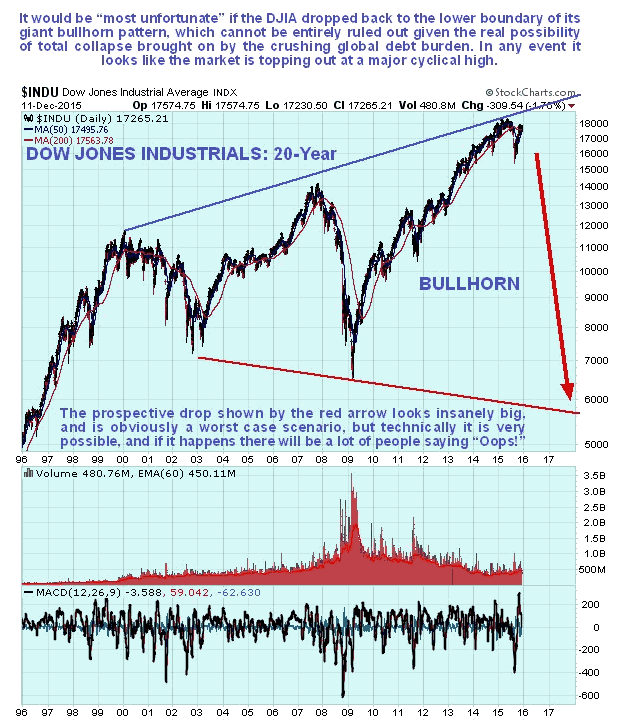 Dow Jones Industrials Daily 20-Year Chart