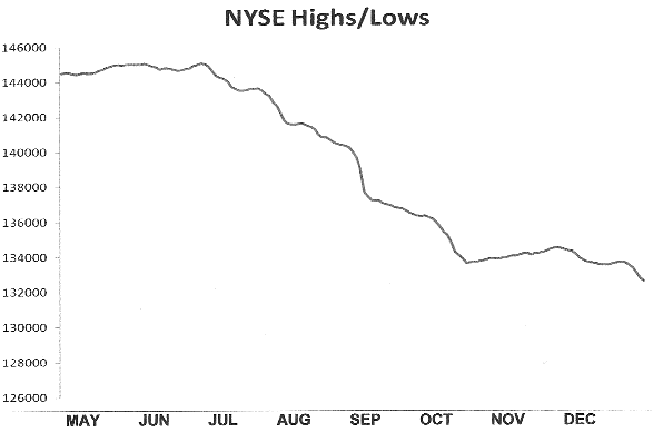 NYSE Highs/Lows