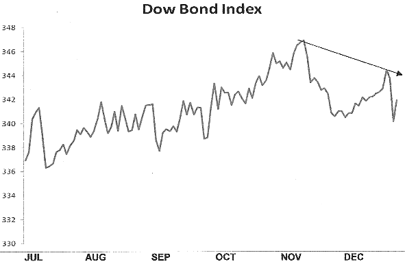 Dow Bond Index