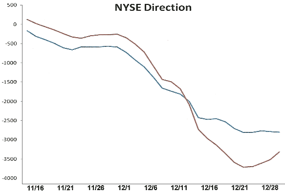 NYSE Direction Chart