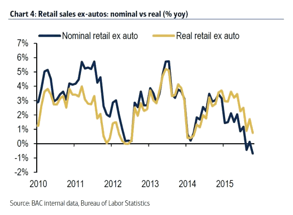Retail Sales ex-autos; nominal versus real %YoY