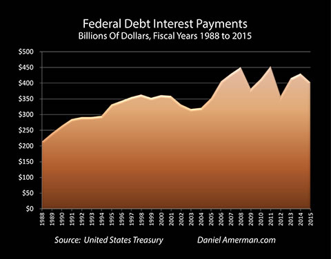 Federal Debt Interest Payments