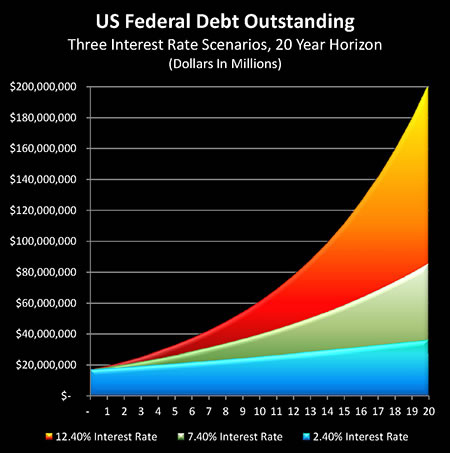 US Federal Debt Oustanding - Three Interest Rate Scenarios