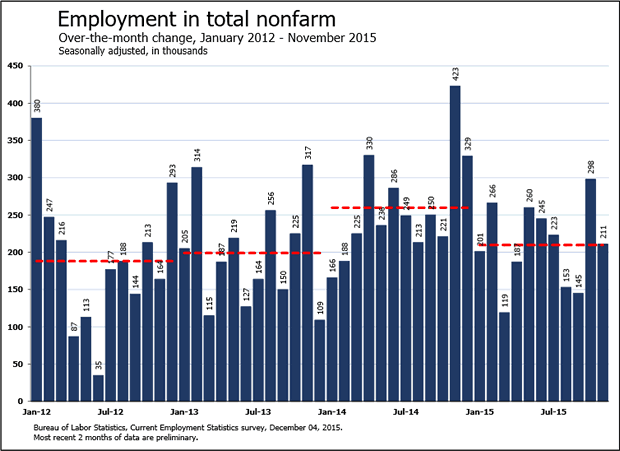 Nonfarm Employment