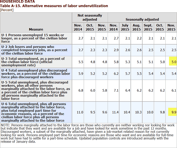 BLS Alternate Measures of Unemployment