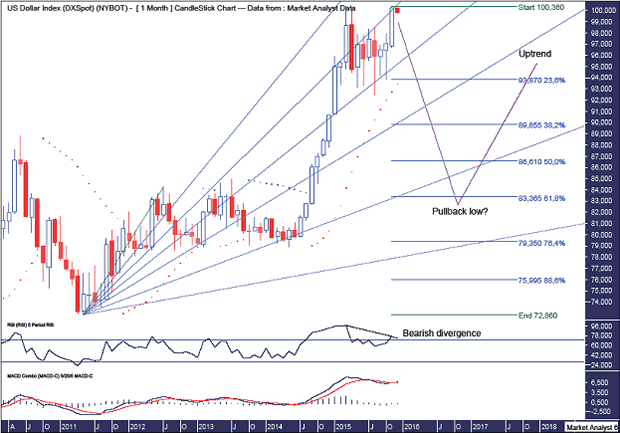 US Dollar Index Monthly Chart