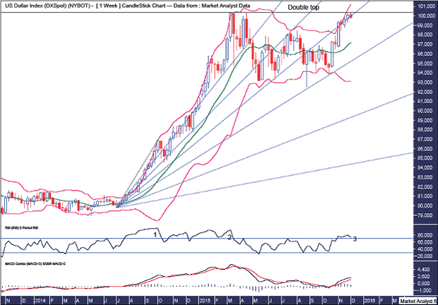 US Dollar Index Weekly Chart