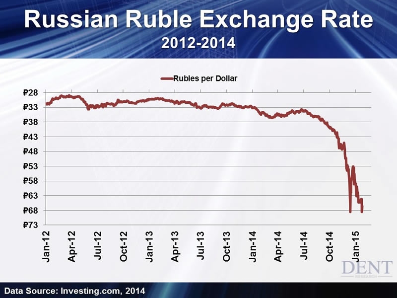 Forex dollar exchange rate against the ruble investing in gold stocks investors