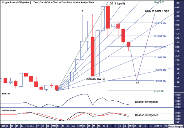 Copper Yearly Chart