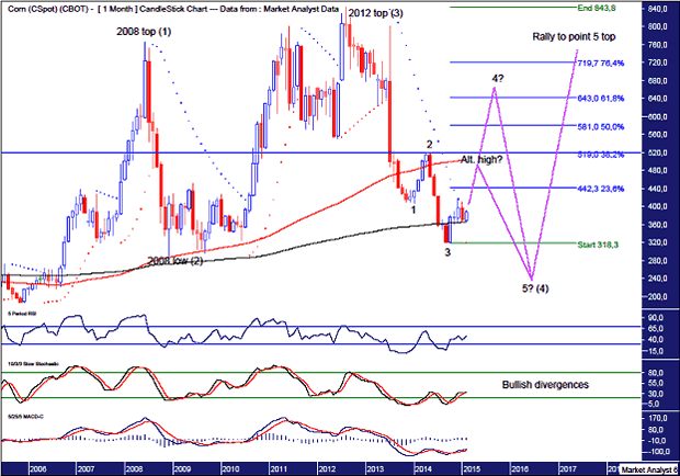 Corn Monthly Chart