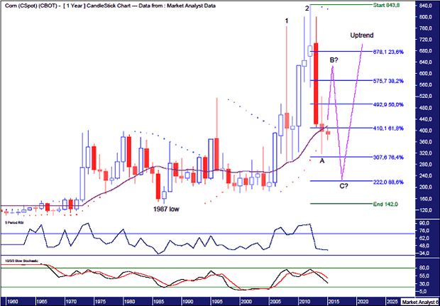 Corn Yearly Chart