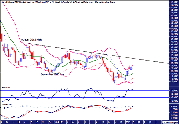 GDX Weekly Chart