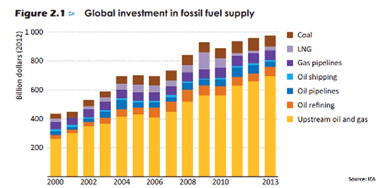 Global Investment in Fossil Fuel Supply