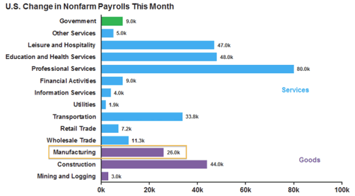 payrolls