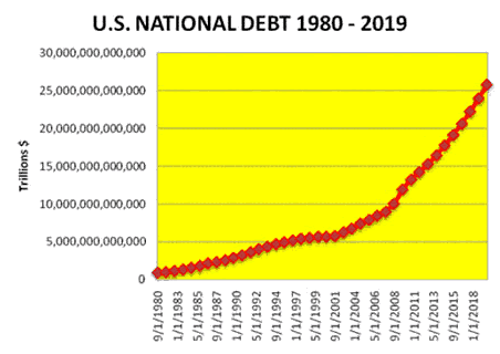 US National Debt 1980-2019