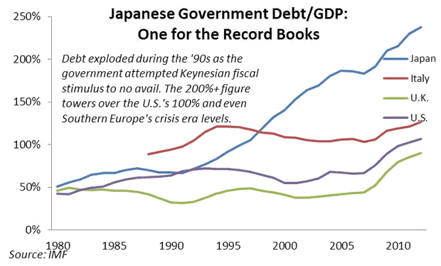 Japanese Government Debt/GDP