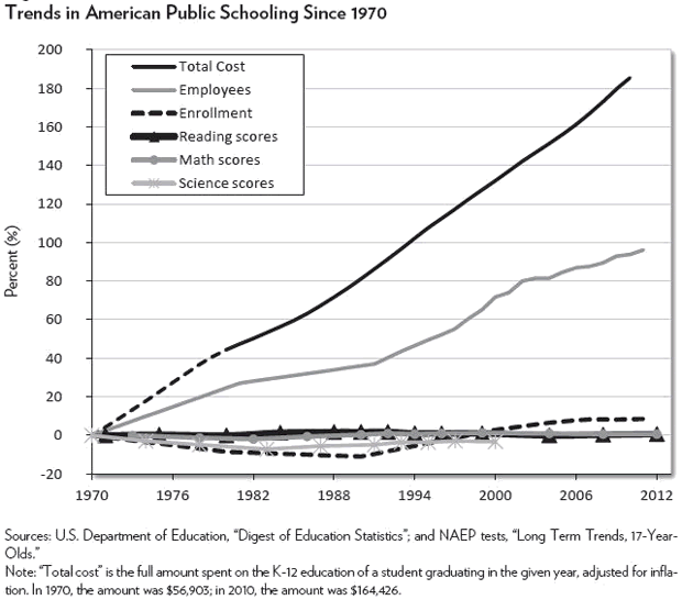 Trens in American Public Schooling