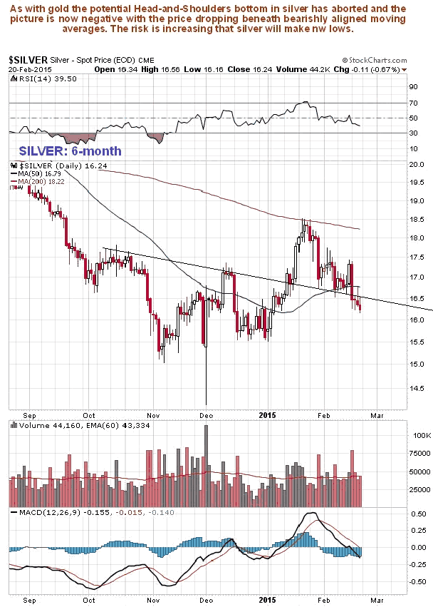 Silver 6-Month Chart