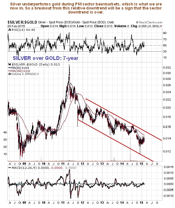 Silver over Gold 7-Year Chart