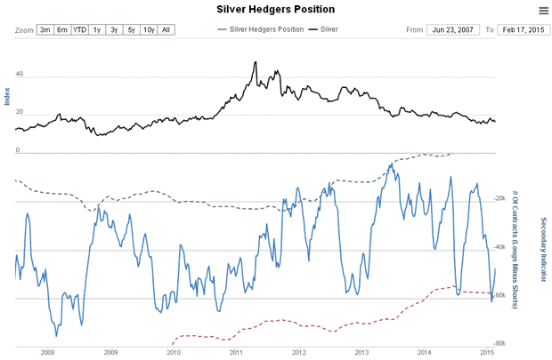 Silver Hedgers Position Chart