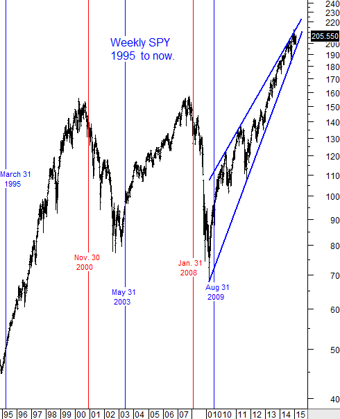 Weekly SPY Chart: 1995 to Now