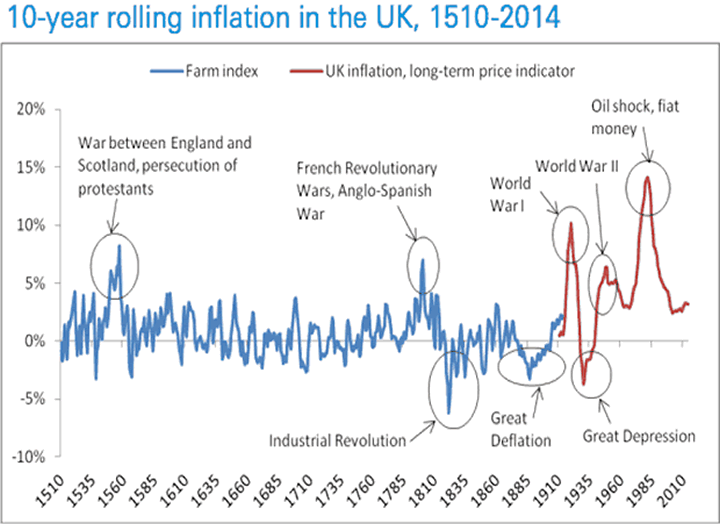 10-Year Rolling Inflation in the UK, 1510-2014