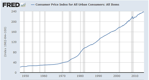 CPI - Urban Consumers - All Items - Index