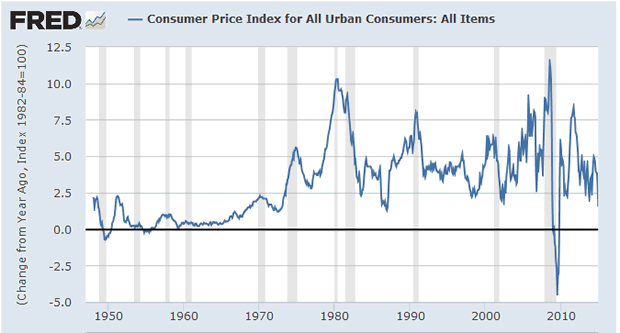 CPI - Urban Consumers - All Items - Percent Change From Year Ago 