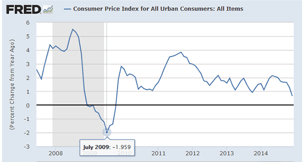 CPI - Urban Consumers - All Items - Percent Change Detail