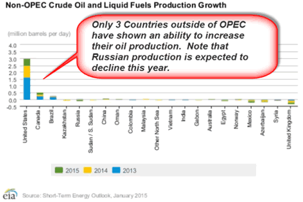 Non-OPEC Crude Oil