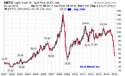 Monthly Crude Oil Chart