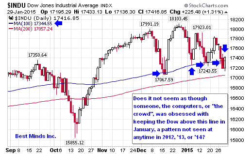 Dow Daily Chart