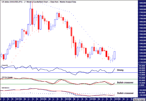 Gold Monthly Chart