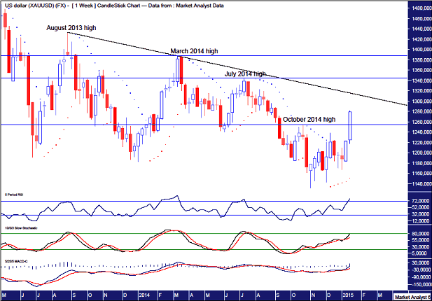 Gold Weekly Chart