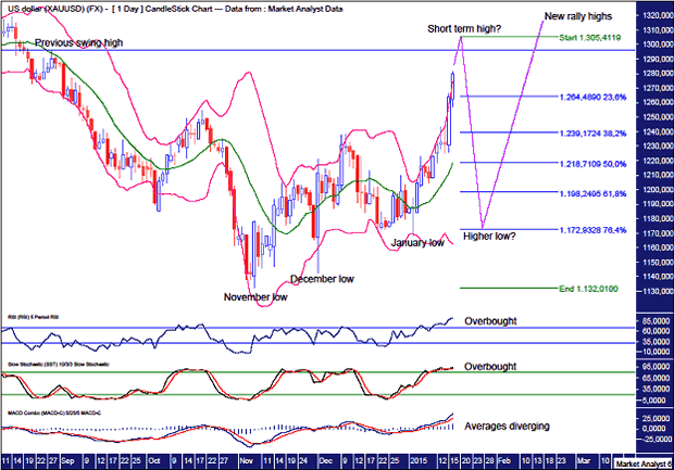 Gold Daily Chart