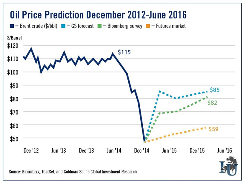 Chart Of Oil Prices 2014