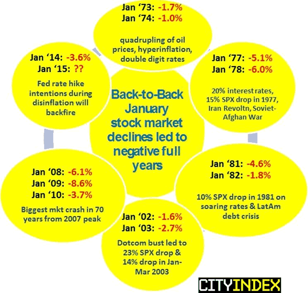 January Declines