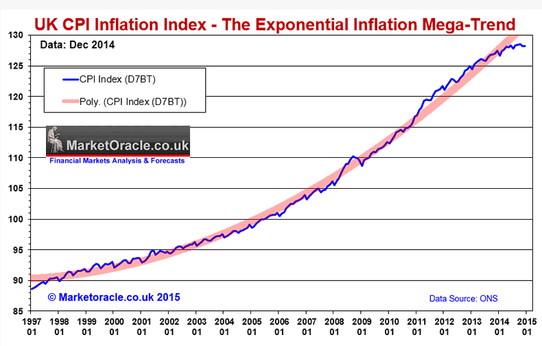 UK CPI Inflation Index