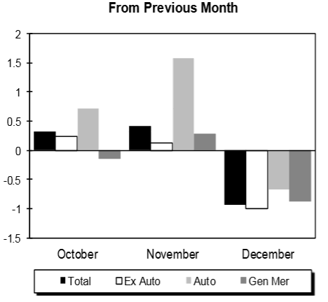 Retail Sales vs. November