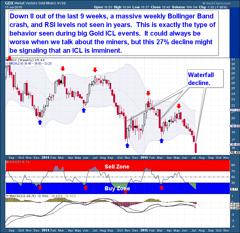 Market Vectors Gold Miners Weekly Chart