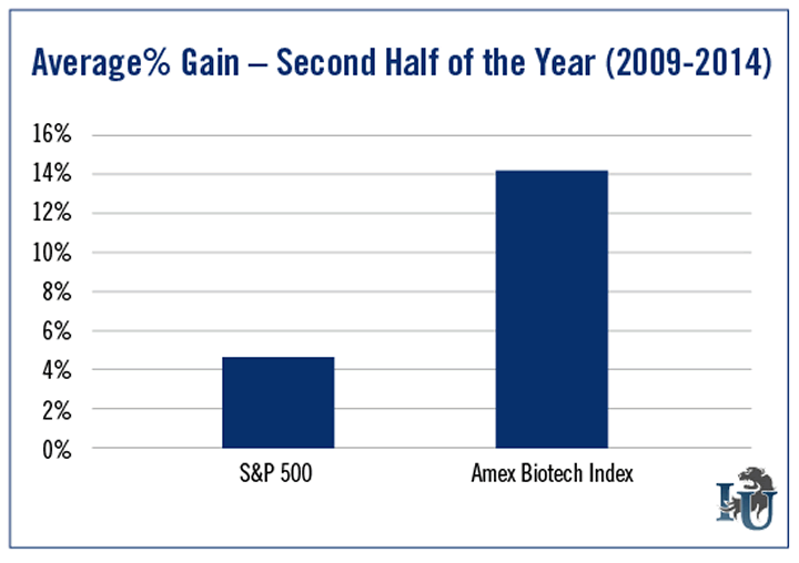 Average Percent Gain Second Half of the Year 2009-2014