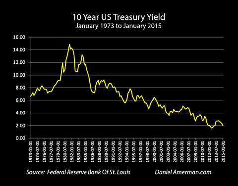 10 Year US Treasury Yield January 1973 to January 2015