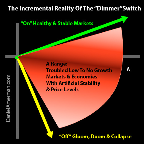The incrimental reality of the 'dimmer' switch