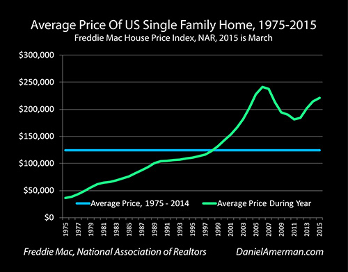 Gold Vs House Price Chart