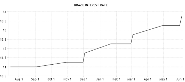 Brazil Interest Rate