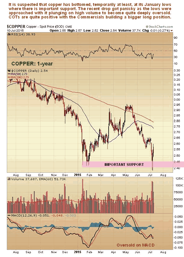Copper 1-Year Chart