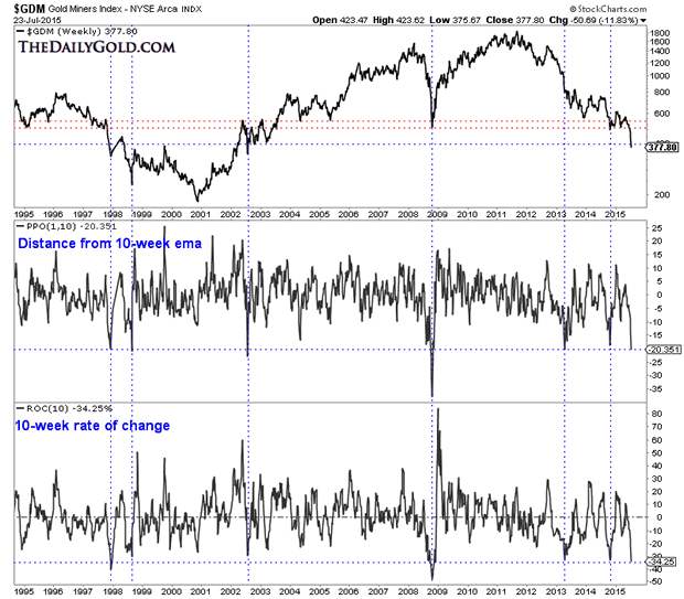 Gold Miners Index Weekly Chart 2