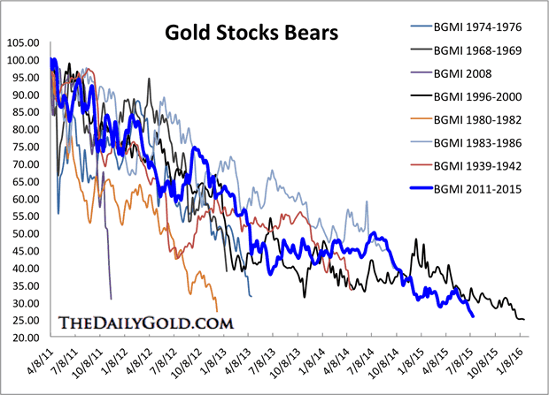 Gold Stock Bear Markets