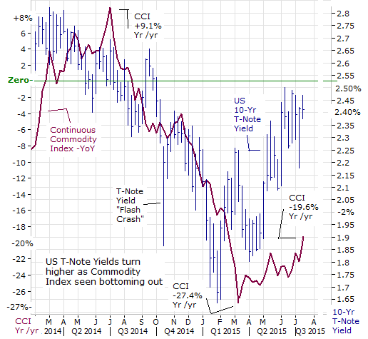 US T-Note Yields turn higher as Commodity Index seen bottoming out